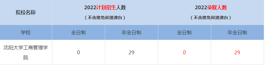 2022沈陽大學工商管理學院MBA(工商管理碩士）錄取人數(shù)是多少