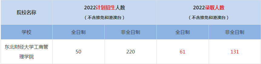 2022東北財經(jīng)大學工商管理學院MBA(工商管理碩士）錄取人數(shù)是多少