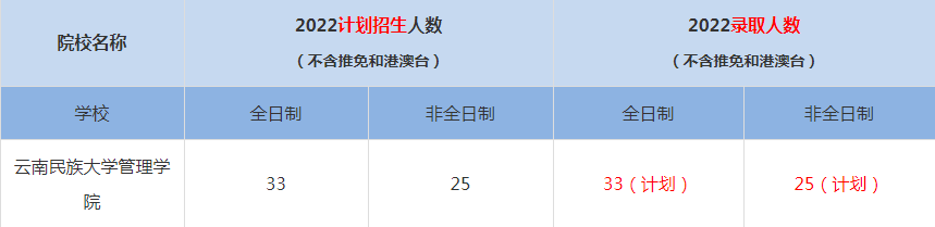 2022云南民族大學管理學院MBA(工商管理碩士）錄取人數(shù)是多少