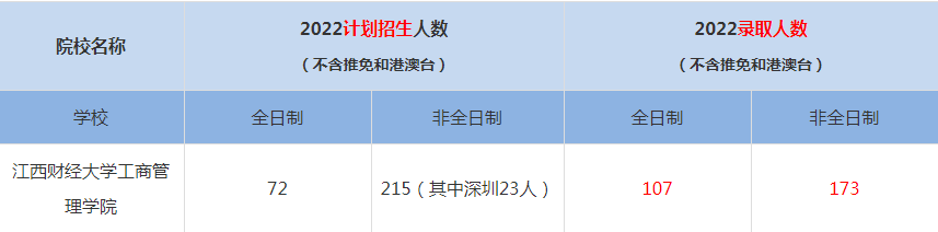 2022江西財(cái)經(jīng)大學(xué)工商管理學(xué)院MBA(工商管理碩士）錄取人數(shù)是多少