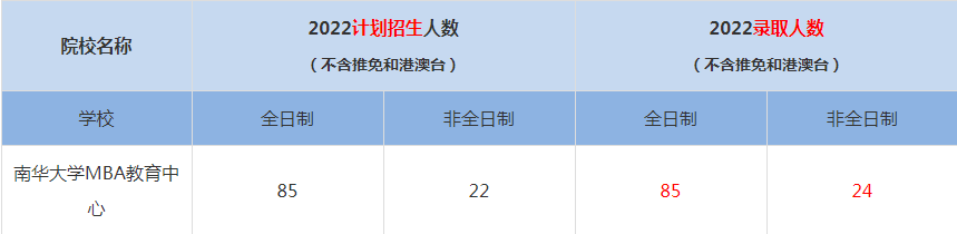2022南華大學MBA教育中心MBA(工商管理碩士）錄取人數(shù)是多少