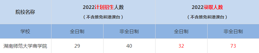 2022湖南師范大學商學院MBA(工商管理碩士）錄取人數(shù)是多少