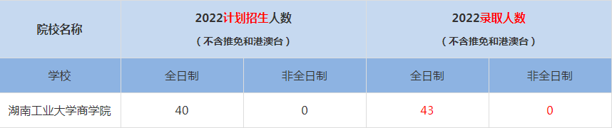 2022湖南工業(yè)大學商學院MBA(工商管理碩士）錄取人數(shù)是多少