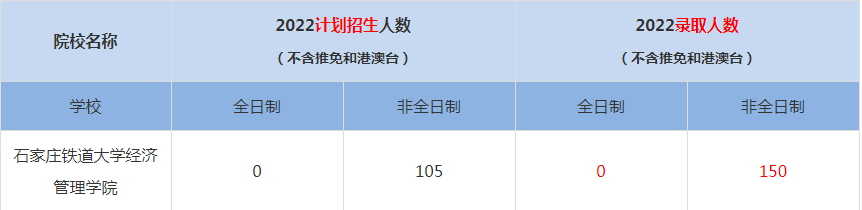 2022石家莊鐵道大學經(jīng)濟管理學院MBA(工商管理碩士）錄取人數(shù)是多少