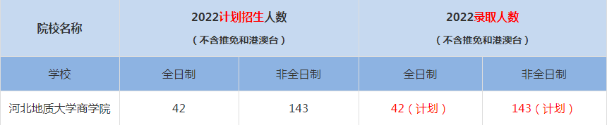 2022河北地質(zhì)大學商學院MBA(工商管理碩士）錄取人數(shù)是多少