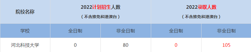 2022河北科技大學MBA(工商管理碩士）錄取人數(shù)是多少