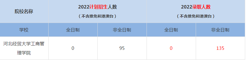 2022河北經(jīng)貿(mào)大學工商管理學院MBA(工商管理碩士）錄取人數(shù)是多少