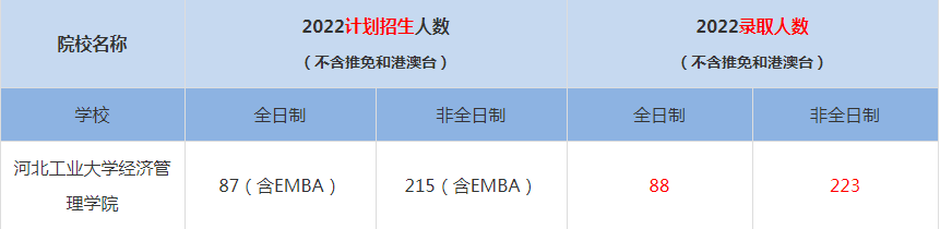 2022河北工業(yè)大學經(jīng)濟管理學院MBA(工商管理碩士）錄取人數(shù)是多少