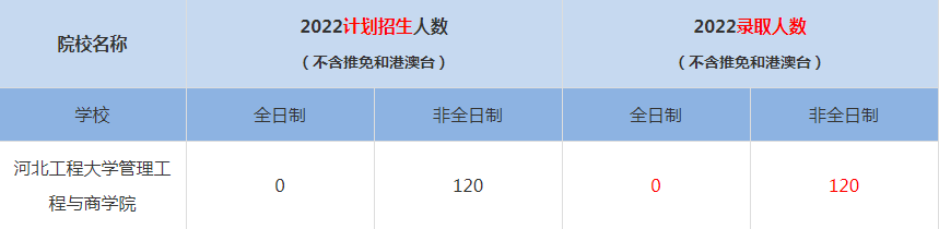 2022河北工程大學管理工程與商學院MBA(工商管理碩士）錄取人數(shù)是多少