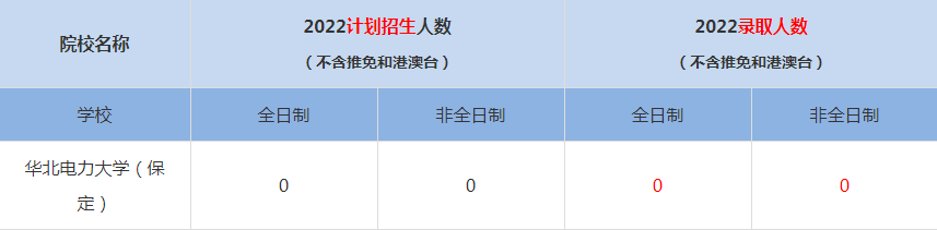 2022華北電力大學（保定）MBA(工商管理碩士）錄取人數(shù)是多少
