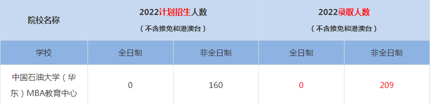 2022中國石油大學（華東）MBA教育中心MBA(工商管理碩士）錄取人數(shù)是多少