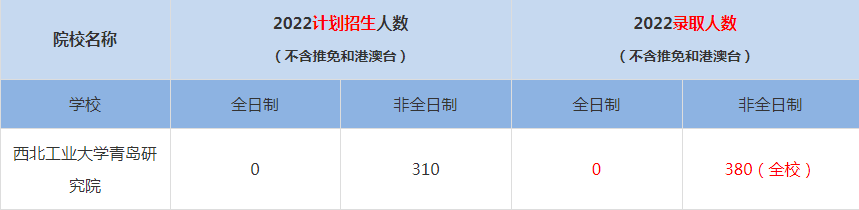 2022西北工業(yè)大學青島研究院MBA(工商管理碩士）錄取人數(shù)是多少