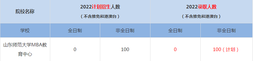 2022山東師范大學MBA教育中心MBA(工商管理碩士）錄取人數(shù)是多少