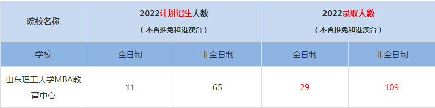 2022山東理工大學MBA教育中心MBA(工商管理碩士）錄取人數(shù)是多少