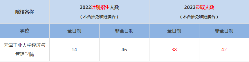 2022天津工業(yè)大學經(jīng)濟與管理學院MBA(工商管理碩士）錄取人數(shù)是多少
