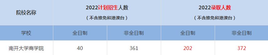 2022南開大學商學院MBA(工商管理碩士）錄取人數(shù)是多少