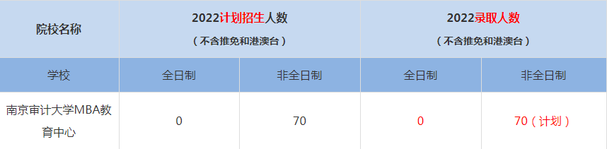 2022南京審計(jì)大學(xué)MBA教育中心MBA(工商管理碩士）錄取人數(shù)是多少