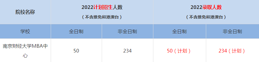 2022南京財(cái)經(jīng)大學(xué)MBA(工商管理碩士）錄取人數(shù)是多少