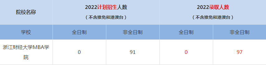 2022浙江財經(jīng)大學(xué)MBA(工商管理碩士）錄取人數(shù)是多少
