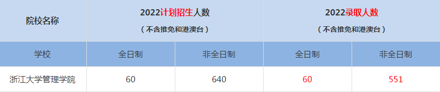 2022浙江大學管理學院MBA(工商管理碩士）錄取人數(shù)是多少