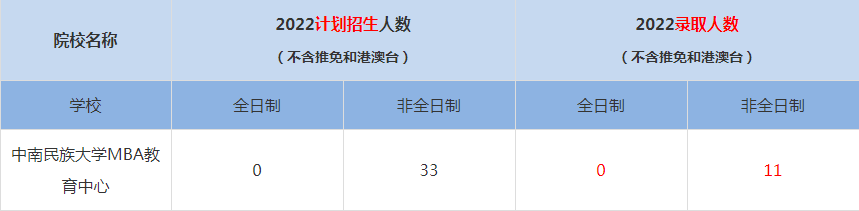 2022中南民族大學MBA(工商管理碩士）錄取人數(shù)是多少