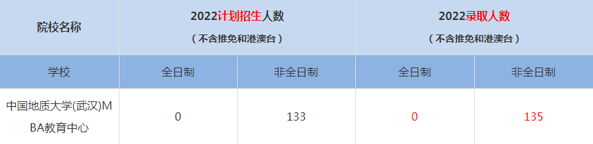 2022中國地質(zhì)大學(武漢)MBA(工商管理碩士）錄取人數(shù)是多少