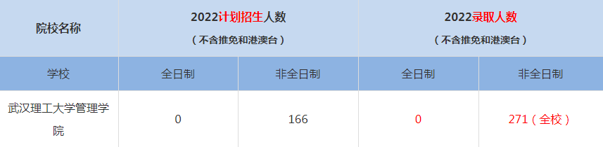 2022武漢理工大學MBA(工商管理碩士）錄取人數(shù)是多少