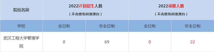 2022武漢工程大學MBA(工商管理碩士）錄取人數(shù)是多少