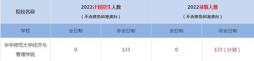 2022華中師范大學MBA(工商管理碩士）錄取人數(shù)是多少