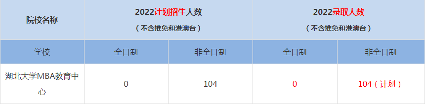 2022湖北大學MBA(工商管理碩士）錄取人數(shù)是多少