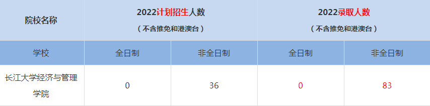 2022長江大學(xué)MBA(工商管理碩士）錄取人數(shù)是多少