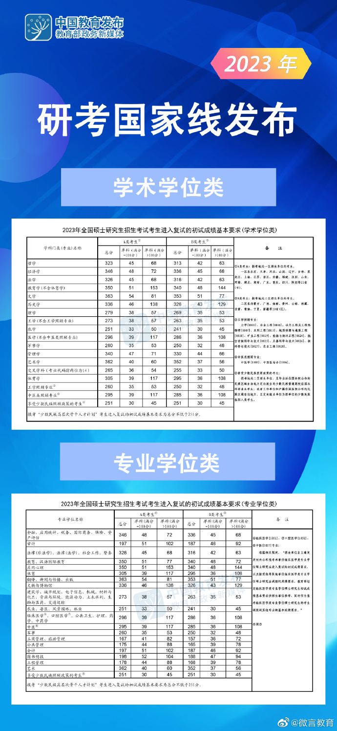 快訊！23年研究生國(guó)家線(xiàn)【MBA專(zhuān)碩調(diào)劑】