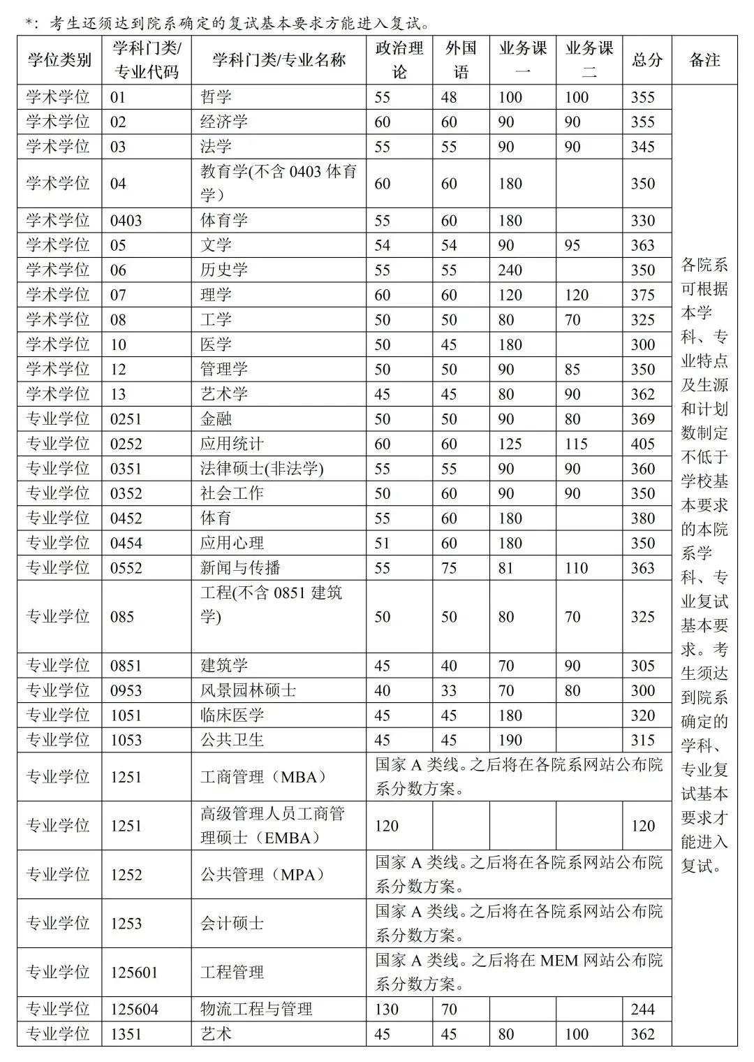 2023年清華大學碩士研究生招生復試基本分數(shù)線