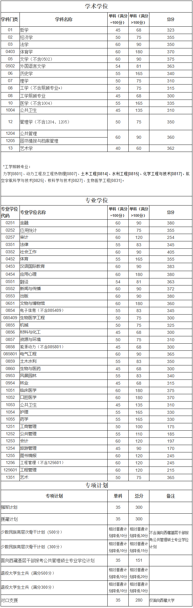 2023年四川大學(xué)碩士研究生招生復(fù)試的初試成績(jī)基本要求