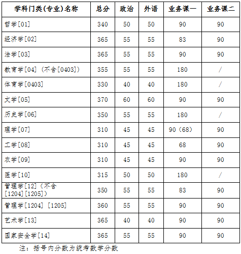 2023年吉林大學(xué)碩士研究生招生初試成績(jī)基本要求
