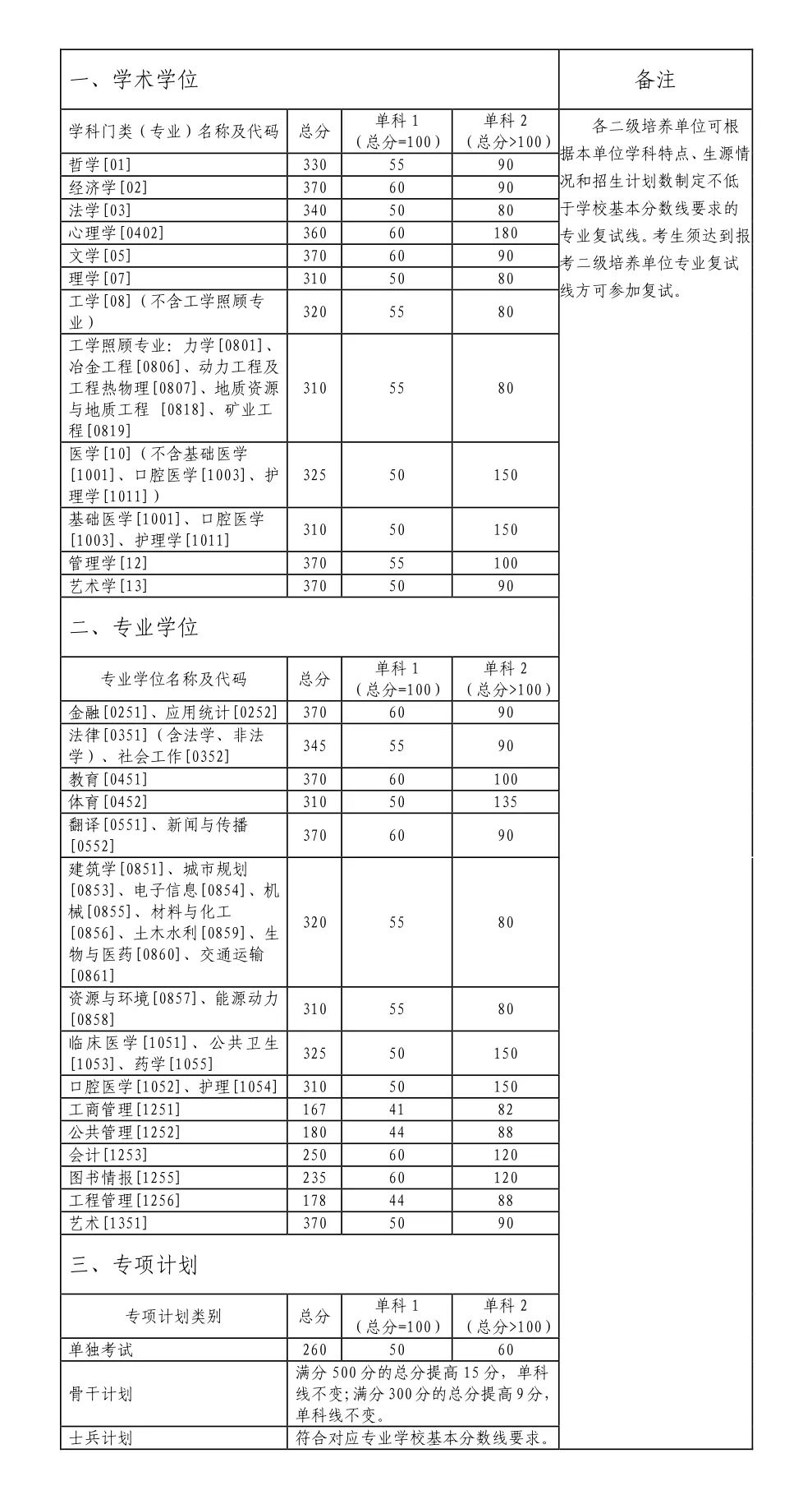 2023年中南大學(xué)全國碩士研究生復(fù)試的初試成績基本要求