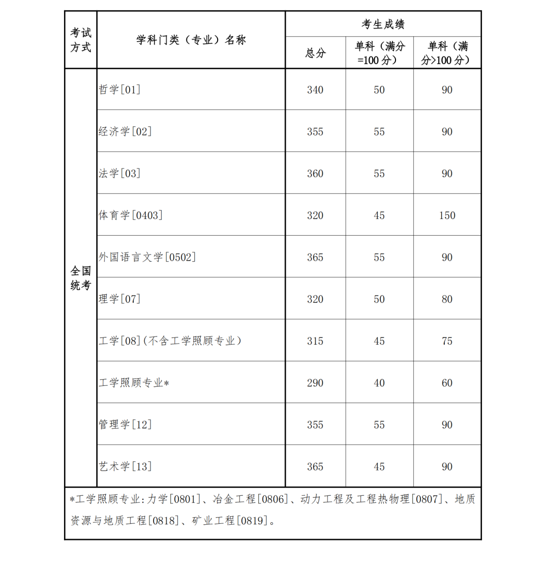 2023年東北大學(xué)碩士研究生復(fù)試的初試成績基本要求