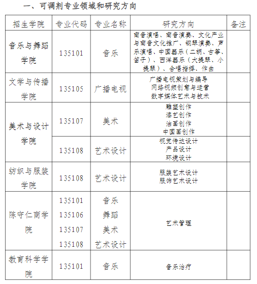 泉州師范學(xué)院2023年藝術(shù)碩士專(zhuān)業(yè)學(xué)位研究生調(diào)劑信息