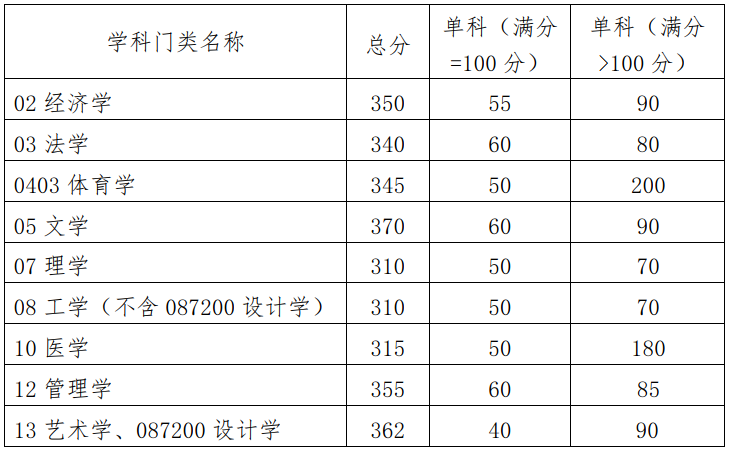 2023年華南理工大學(xué)MBA/MPA復(fù)試分?jǐn)?shù)線