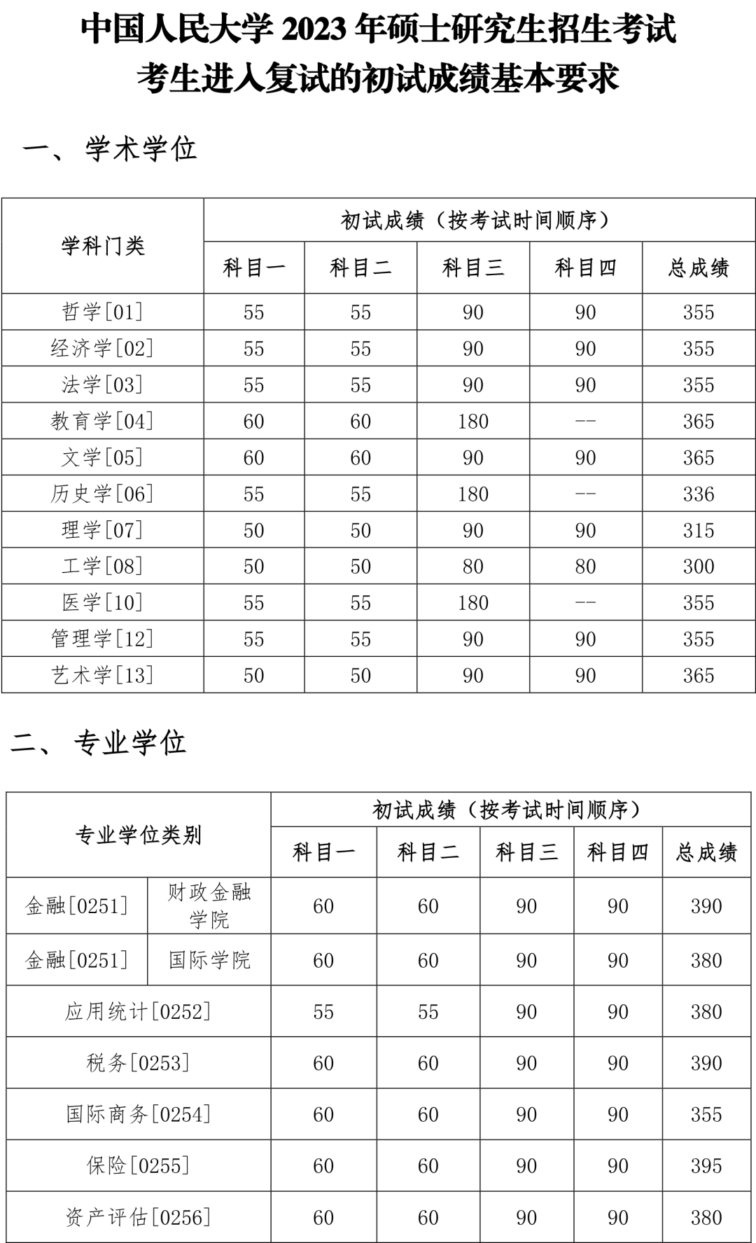2023年中國人民大學復試的初試成績基本要求