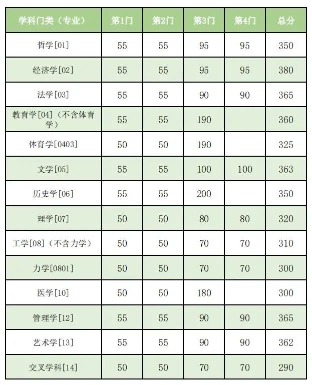 2023年東南大學碩士研究生復試基本線