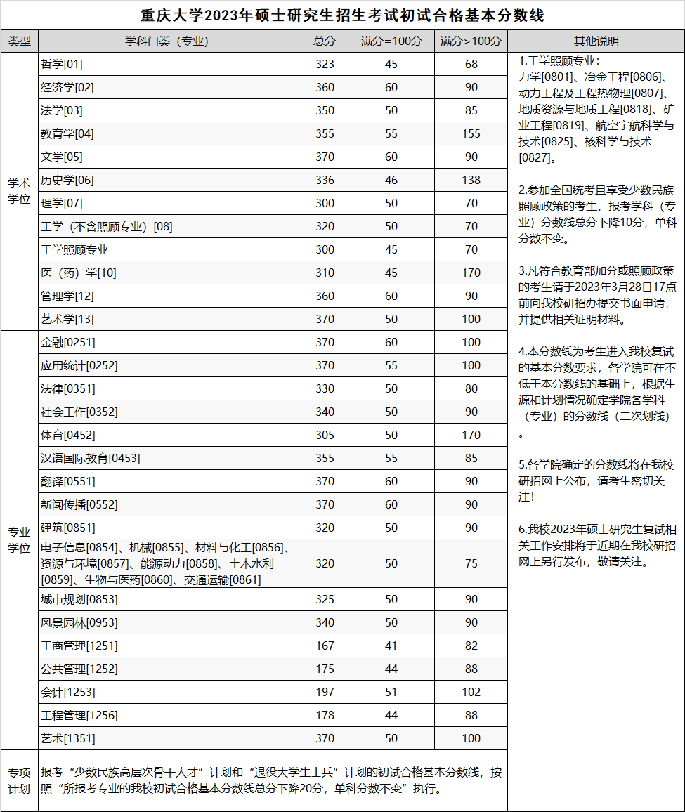 2023年重慶大學碩士研究生招生考試初試合格基本分數(shù)線