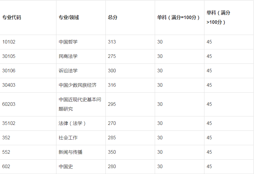 2023年西藏民族大學(xué)“退役大學(xué)生士兵專項(xiàng)計(jì)劃”復(fù)試分?jǐn)?shù)線的通知