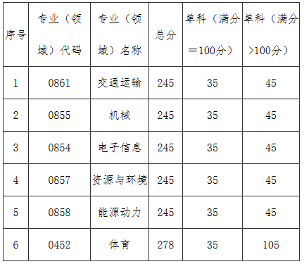 中國民用航空飛行學(xué)院：2023年碩士研究生招生考試復(fù)試基本分?jǐn)?shù)線