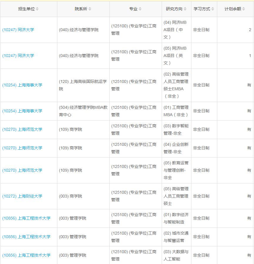 上海2023年工商管理（MBA）調(diào)劑指標(biāo)