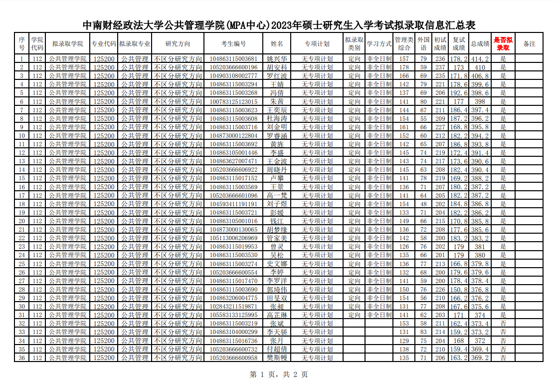 2023年MPA招生調(diào)劑復(fù)試成績(jī)及擬錄取名單公示