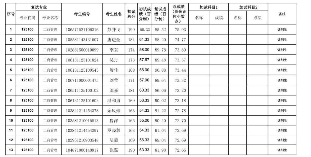 2021年貴州大學管理學院 EMBA 碩士研究生調劑復試結果公示