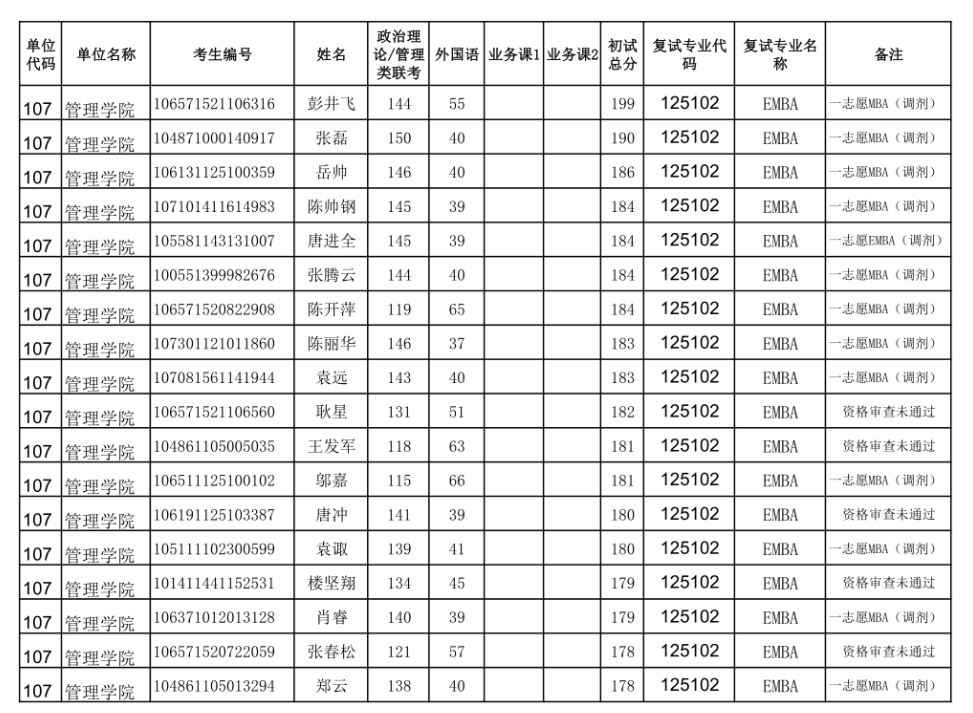 2021年貴州大學管理學院EMBA碩士研究生調劑復試名單