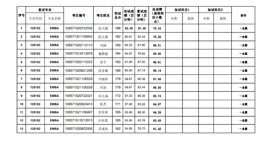 2021年貴州大學管理學院EMBA碩士研究生復試結果公示