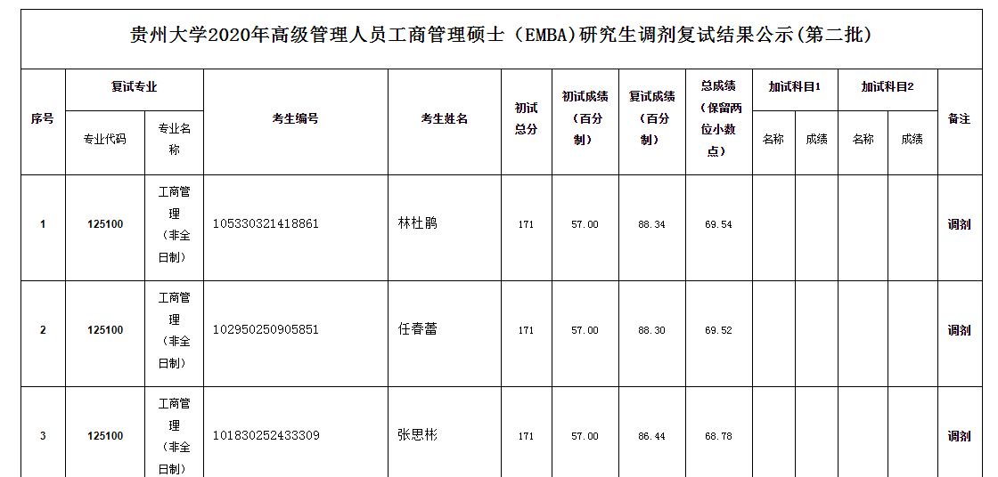 2020年貴州大學高級管理人員工商管理碩士（EMBA)研究生調劑復試結果公示(第二批)